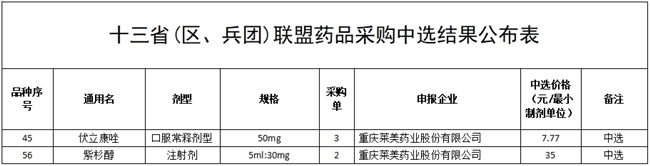 喜报 | 中恒集团控股子公司莱美药业伏立康唑片和紫杉醇注射液中选十三省联盟药品集采