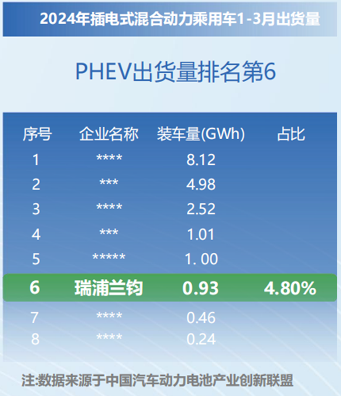 瑞浦兰钧再迎技术突破，phev车型开启300km纯电续航时代
