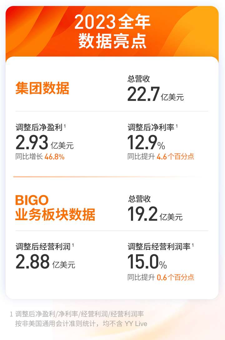 欢聚发布2023年q4及全年财报: 集团连续三年实现盈利 全球用户回归增长