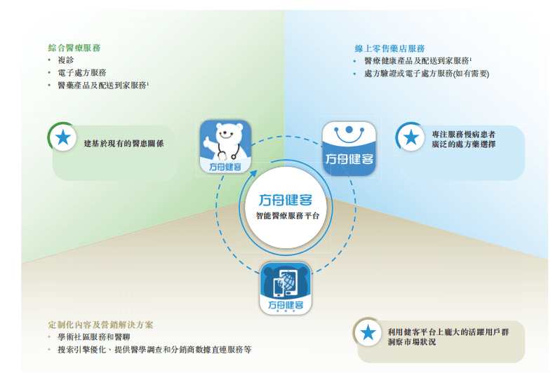 付费用户数量增长76%，方舟云康慢病垂直领域受投资者热捧