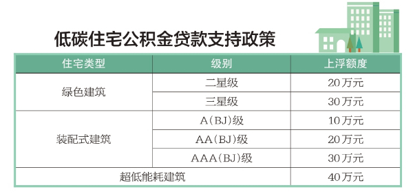 买低碳房公积金有望多贷40万元